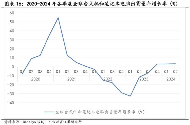 如何了解2020-2024 年各季度全球台式机和笔记本电脑出货量年增长率（%）