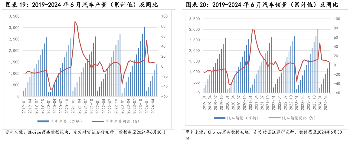 谁能回答2019-2024 年 6 月汽车产量（累计值）及同比 2019-2024 年 6 月汽车销量（累计值）及同比