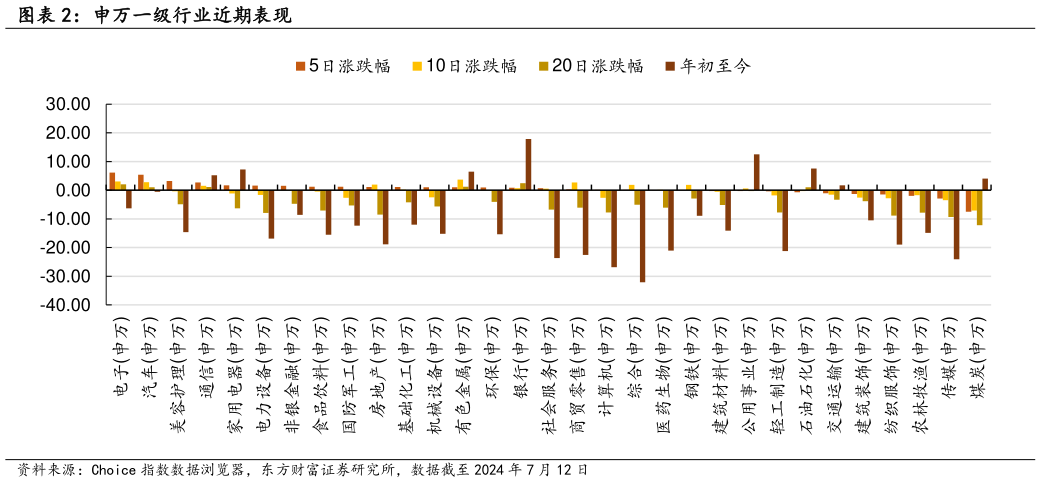 各位网友请教一下申万一级行业近期表现