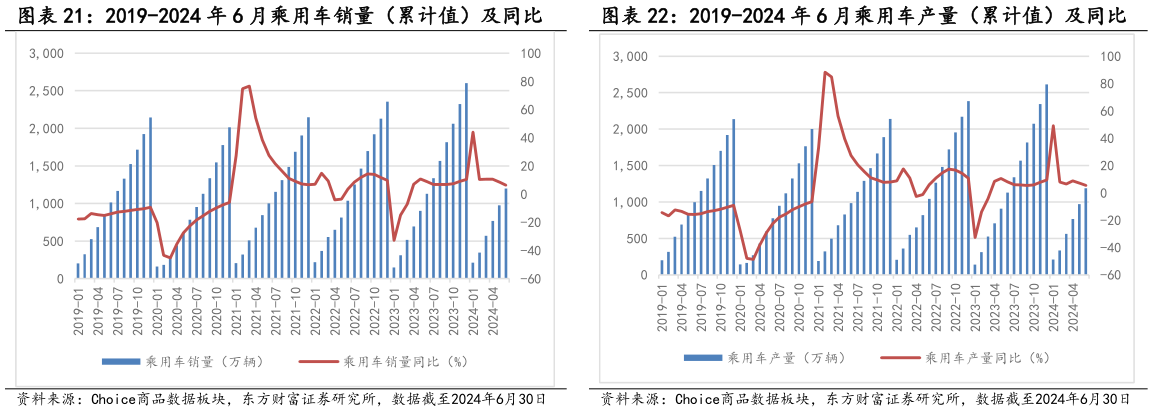 请问一下2019-2024 年 6 月乘用车产量（累计值）及同比