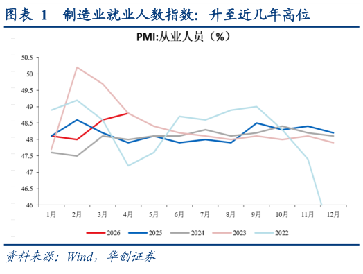 请问一下制造业就业人数指数：升至近几年高位