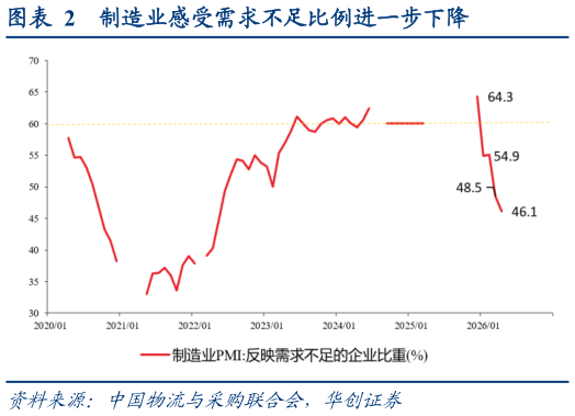 想关注一下制造业感受需求不足比例进一步下降