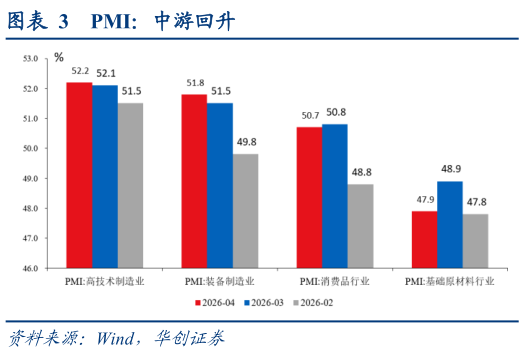 请问一下PMI：中游回升