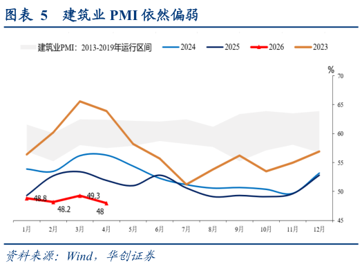 咨询下各位建筑业 PMI 依然偏弱