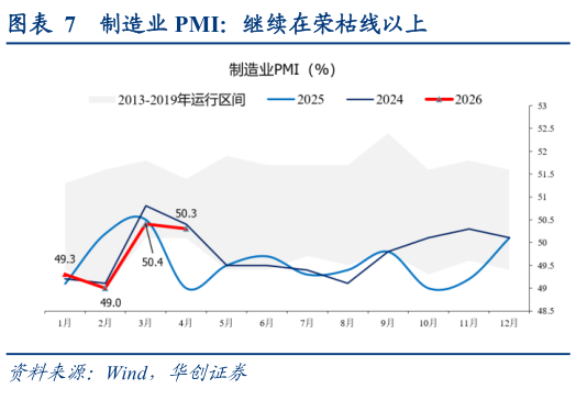 想问下各位网友制造业 PMI：继续在荣枯线以上
