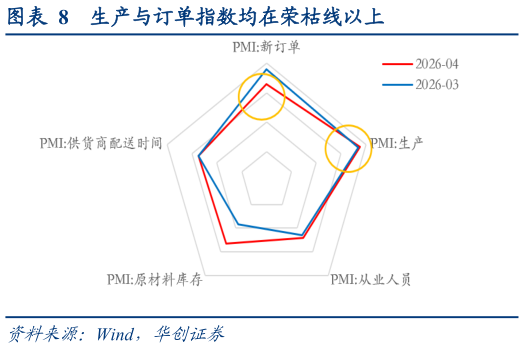 谁能回答生产与订单指数均在荣枯线以上