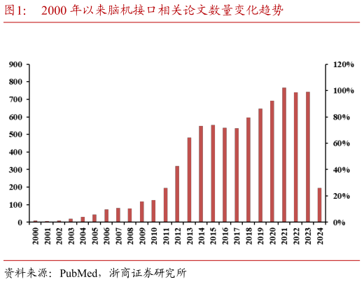 如何解释2000 年以来脑机接口相关论文数量变化趋势?