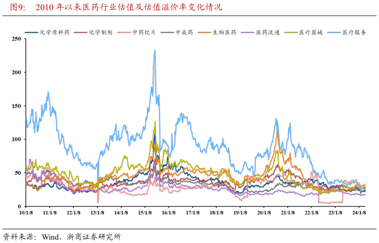 谁知道2010 年以来医药行业估值及估值溢价率变化情况?