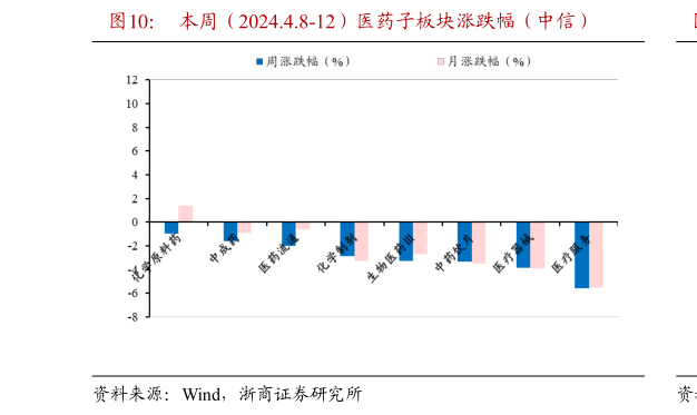 想关注一下本周(2024.4.8-12)医药子板块涨跌幅(中信)?