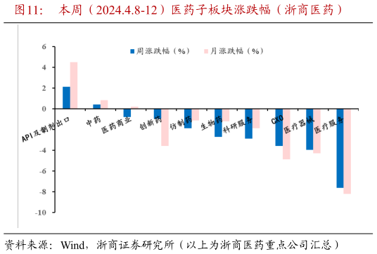 咨询下各位本周(2024.4.8-12)医药子板块涨跌幅(浙商医药)?