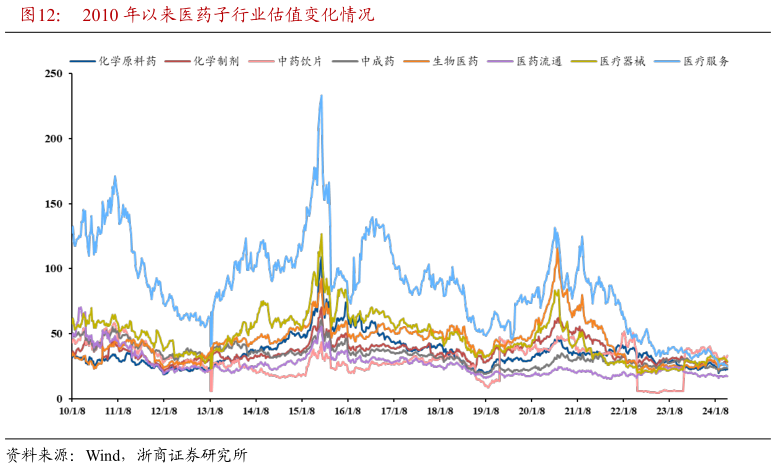 怎样理解2010 年以来医药子行业估值变化情况?
