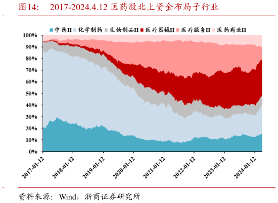 如何了解2017-2024.4.12 医药股北上资金布局子行业?