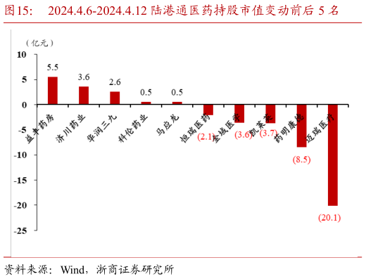如何看待2024.4.6-2024.4.12 陆港通医药持股市值变动前后 5 名?