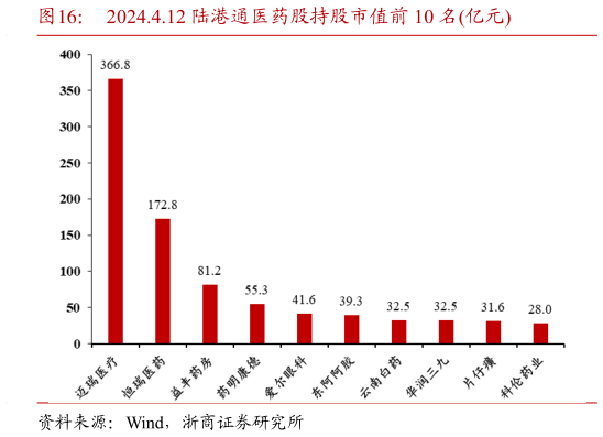 各位网友请教一下2024.4.12 陆港通医药股持股市值前 10 名亿元?