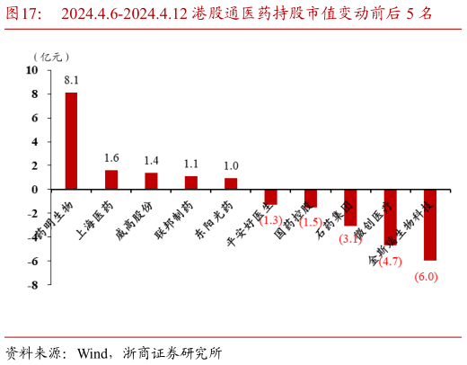怎样理解2024.4.6-2024.4.12 港股通医药持股市值变动前后 5 名?