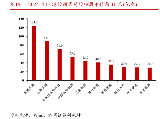 我想了解一下2024. 4.12 港股通医药股持股市值前 10 名亿元?