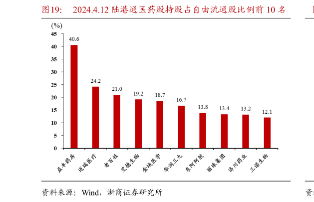 一起讨论下2024.4.12 陆港通医药股持股占自由流通股比例前 10 名?