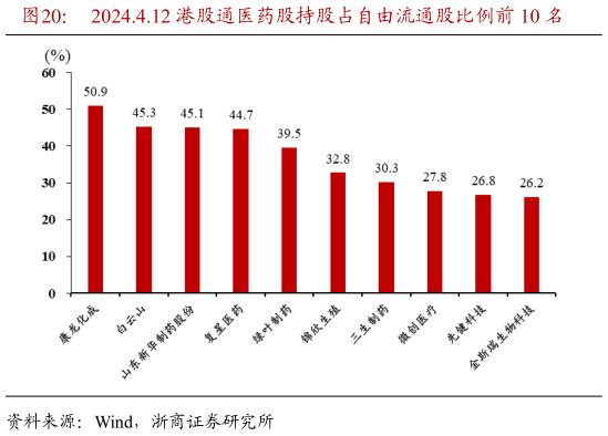 我想了解一下2024.4.12 港股通医药股持股占自由流通股比例前 10 名?