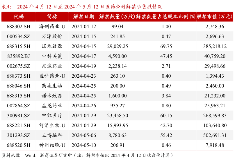 想问下各位网友2024 年 4 月 12 日至 2024 年 5 月 12 日医药公司解禁限售股情况?