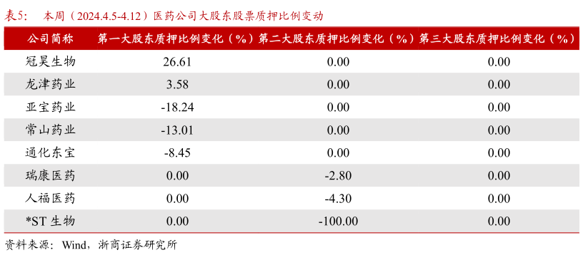 如何解释本周(2024.4.5-4.12)医药公司大股东股票质押比例变动?