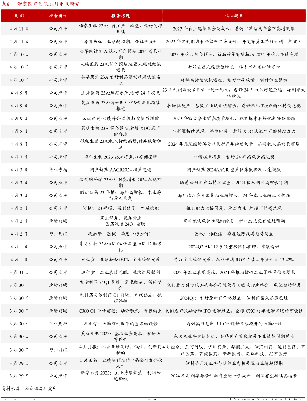各位网友请教一下浙商医药团队本月重点研究?