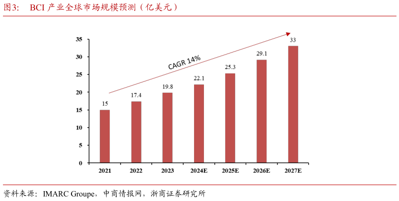 咨询大家BCI 产业全球市场规模预测(亿美元)?