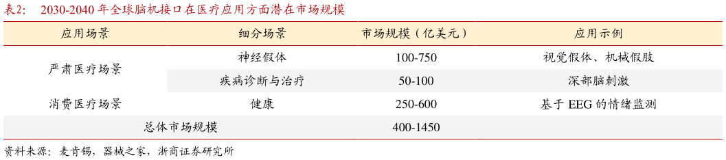 谁能回答2030-2040 年全球脑机接口在医疗应用方面潜在市场规模?