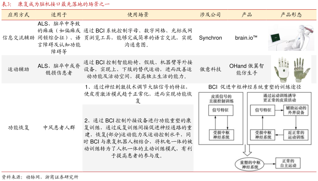 如何了解康复成为脑机接口最先落地的场景之一?