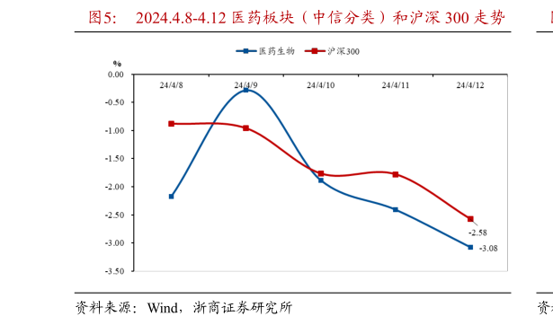 想问下各位网友2024.4.8-4.12 医药板块(中信分类)和沪深 300 走势?