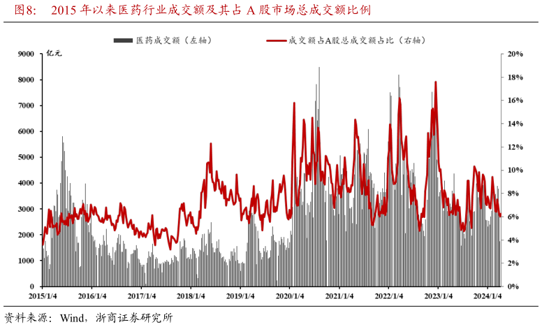 想关注一下2015 年以来医药行业成交额及其占 A 股市场总成交额比例?