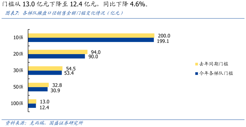各位网友请教一下各梯队操盘口径销售金额门槛变化情况（亿元）