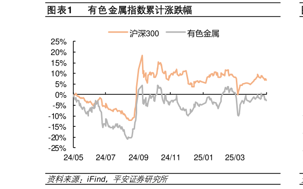 如何了解有色金属指数累计涨跌幅