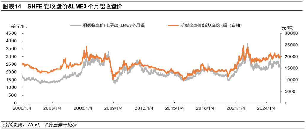 如何解释SHFE 铝收盘价LME3 个月铝收盘价