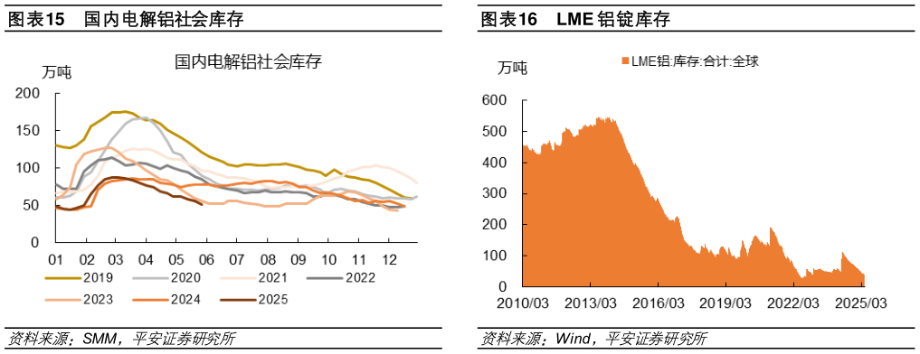 如何解释国内电解铝社会库存LME 铝锭库存