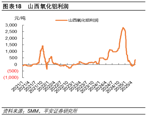 你知道山西氧化铝利润