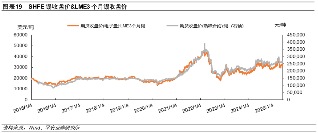 咨询下各位SHFE 锡收盘价LME3 个月锡收盘价