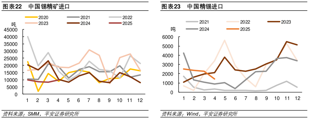 一起讨论下中国锡精矿进口 LME 锡锭库存 中国精锡进口