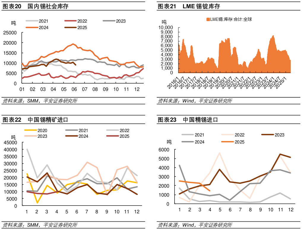 一起讨论下LME 锡锭库存 中国精锡进口