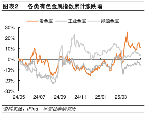 谁能回答各类有色金属指数累计涨跌幅