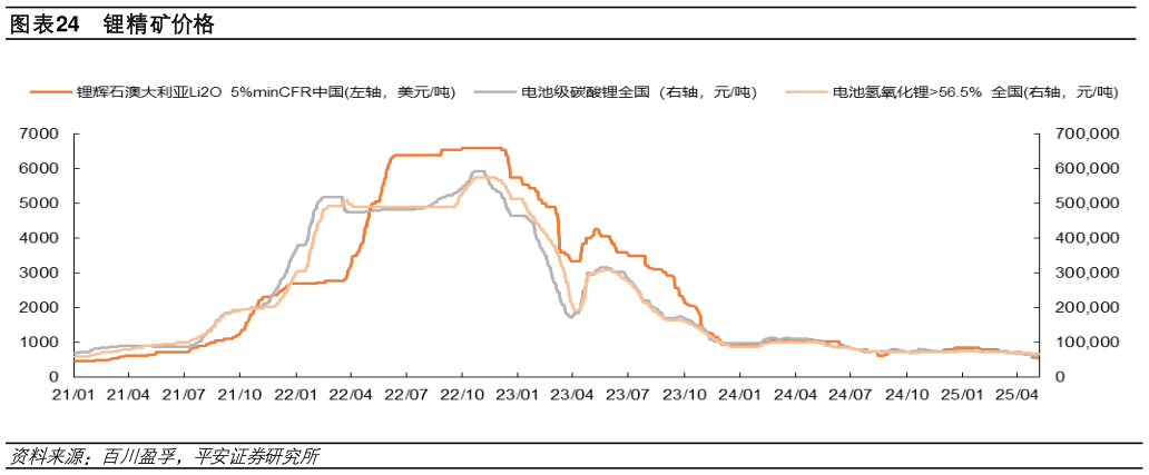 怎样理解锂精矿价格
