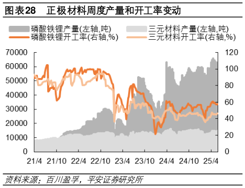 你知道正极材料周度产量和开工率变动