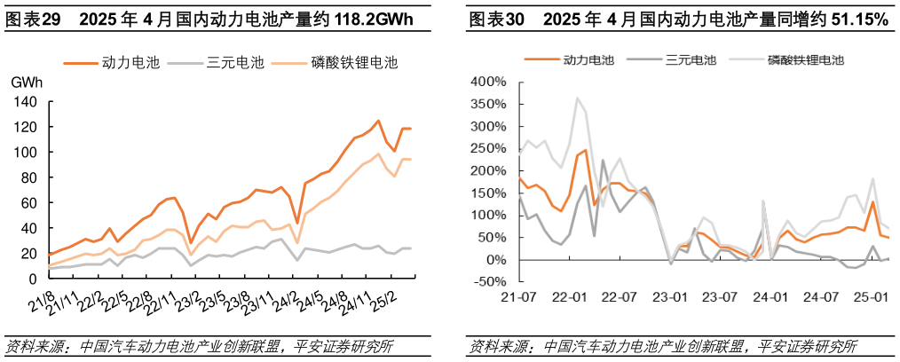如何了解2025 年 4 月国内动力电池产量约 118.2GWh