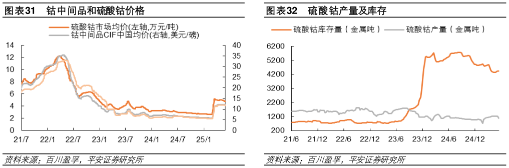 请问一下钴中间品和硫酸钴价格硫酸钴产量及库存