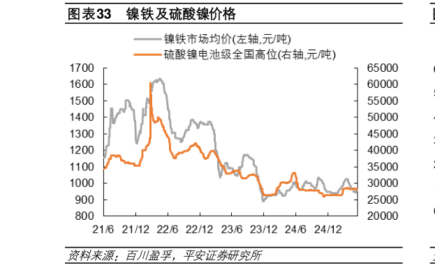 请问一下镍铁及硫酸镍价格