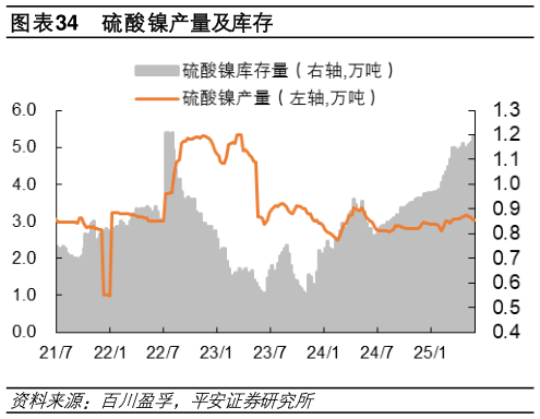 想问下各位网友硫酸镍产量及库存