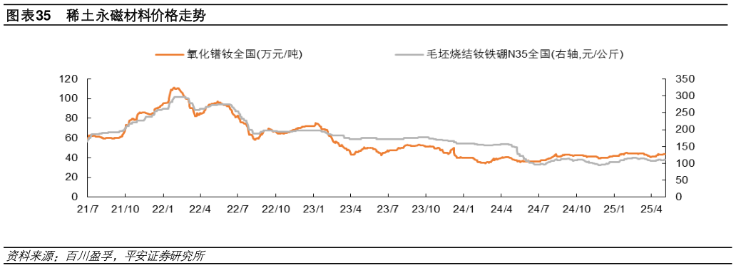 怎样理解稀土永磁材料价格走势