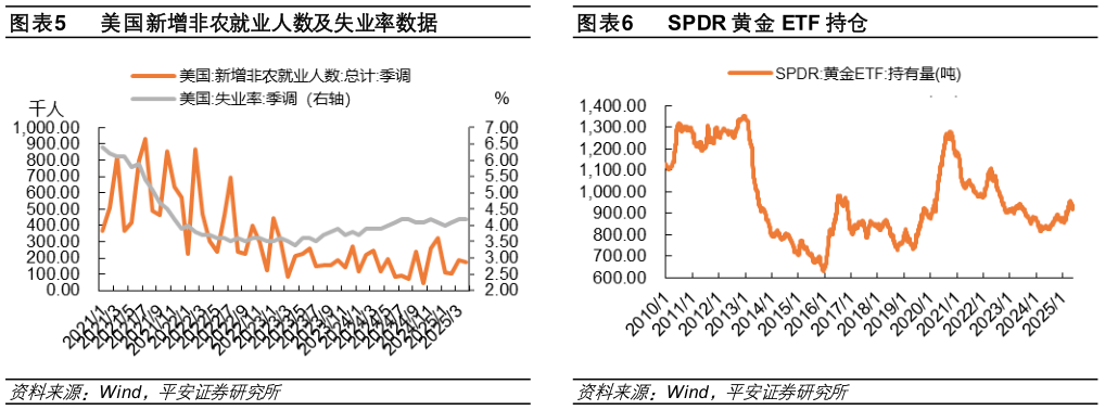 如何解释美国新增非农就业人数及失业率数据SPDR 黄金 ETF 持仓