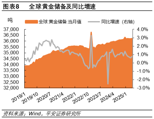 想关注一下全球黄金储备及同比增速