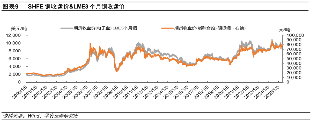 各位网友请教一下SHFE 铜收盘价LME3 个月铜收盘价