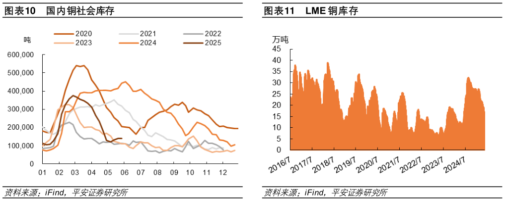 如何解释国内铜社会库存LME 铜库存